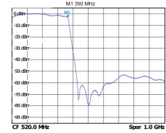 400-MHz-Tiefpassfilter